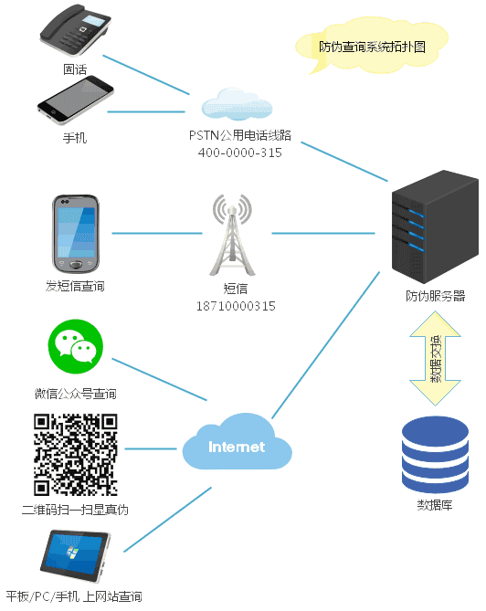 防偽查詢